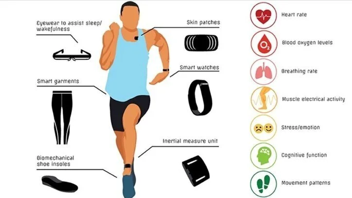 Diagram of a runner showing wearable sensor measures for heart rate, blood oxygen, breathing, muscle activity and movement