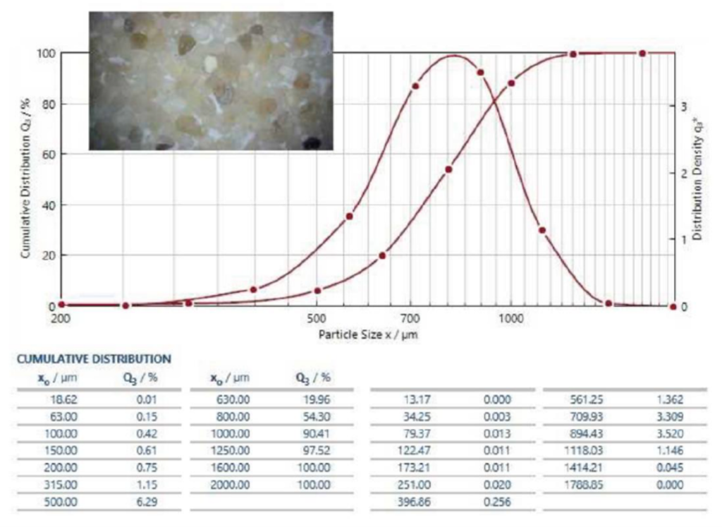Particle size distribution curve and a microscope image of sand infill grains